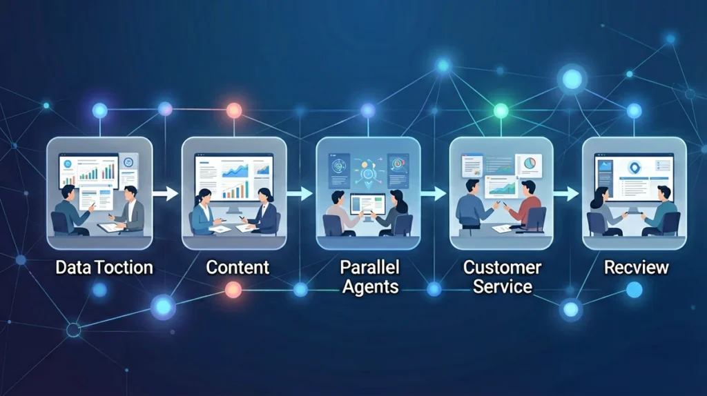 AI Agent workflow scenarios: data collection, content creation, parallel execution, customer service, and code review