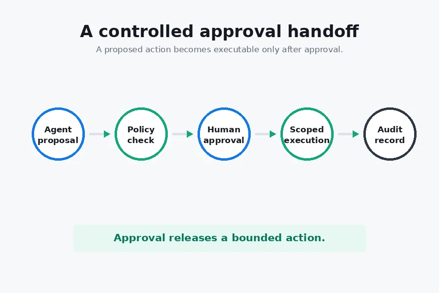 Controlled approval handoff from agent proposal to audit record