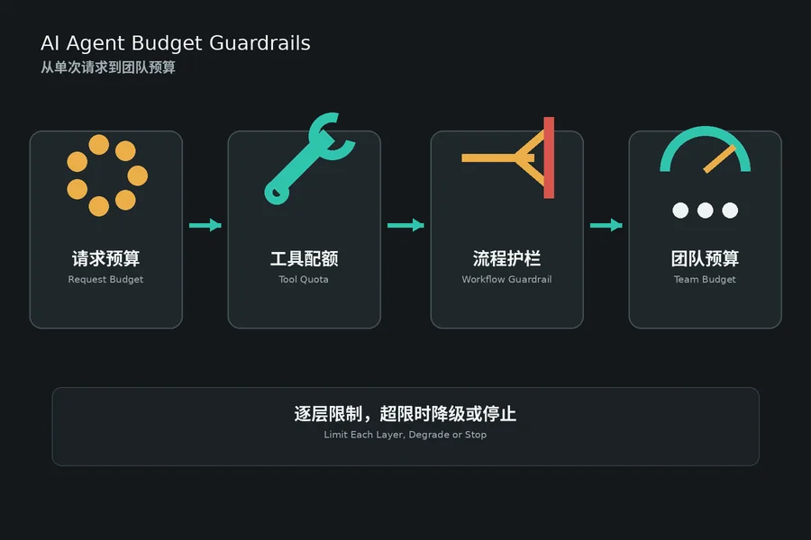 Four-layer AI agent budget guardrails for requests, tools, workflows, and teams
