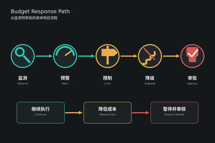 AI agent budget response path from monitoring to approval