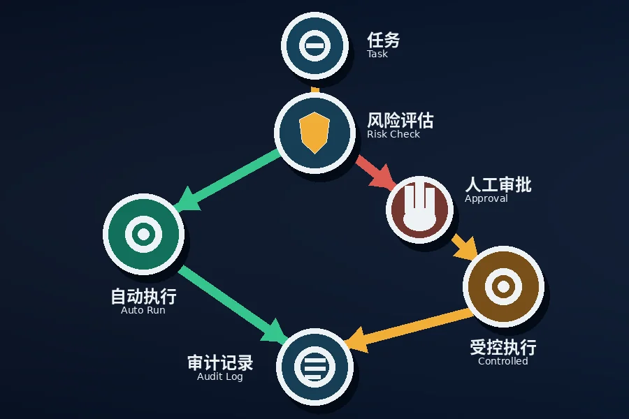 Risk-based AI agent approval flow from task assessment to audit log