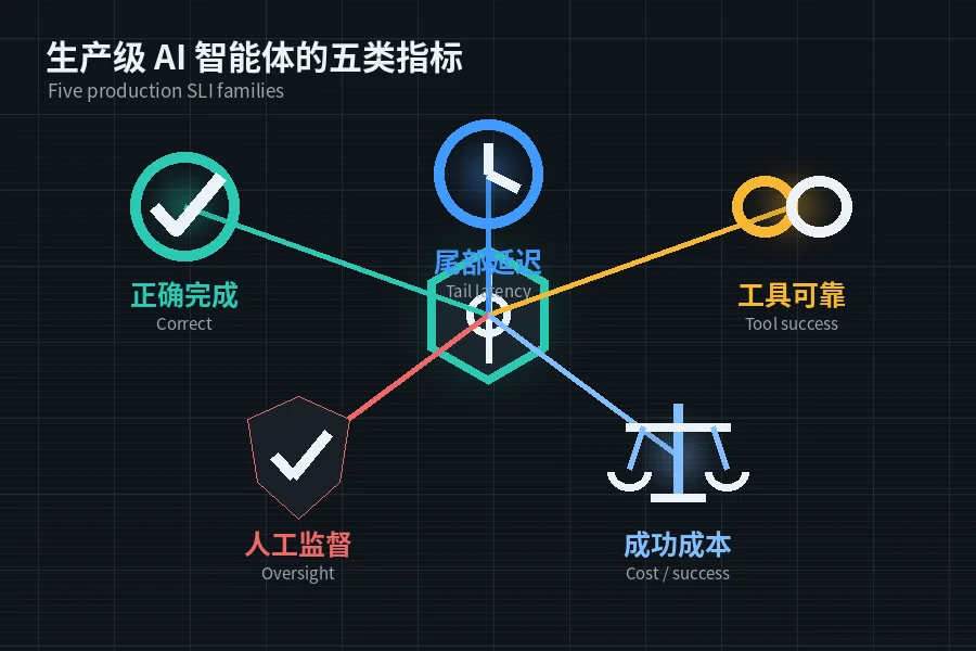 Five production AI agent SLI families for correctness, latency, tool success, oversight, and cost