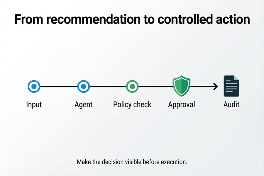 Controlled path from AI recommendation to audit