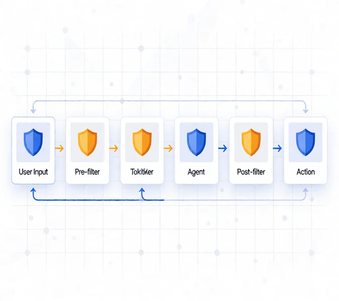AI agent input validation pipeline showing six stages from user input to action with shield protection at each layer