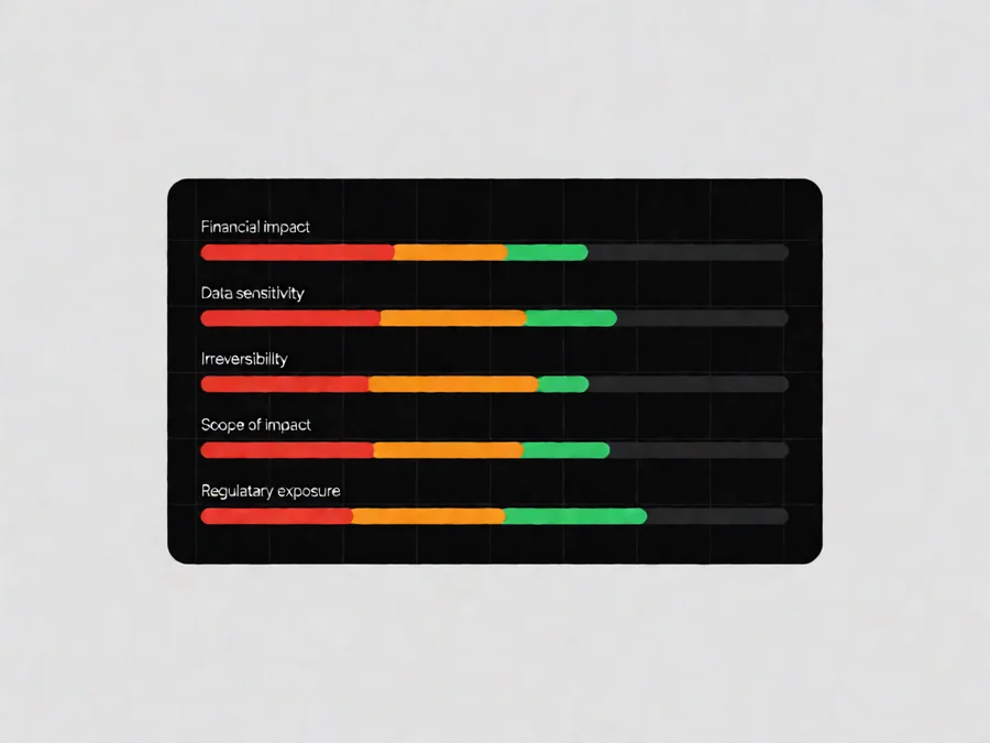 Risk scoring dashboard showing five weighted factors: Financial impact, Data sensitivity, Irreversibility, Scope of impact, Regulatory exposure