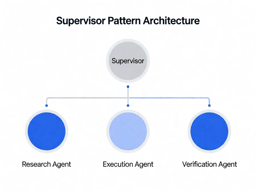 Production AI agent architecture diagram showing supervisor pattern with sub-agents for research, execution, and verification