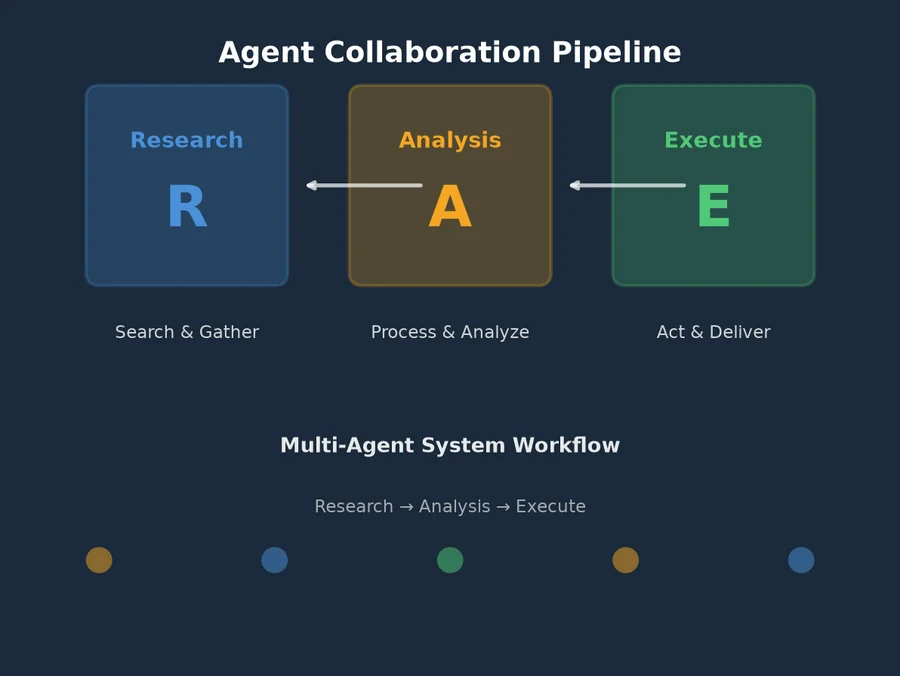 Agent collaboration pipeline showing Research to Analysis to Execute workflow