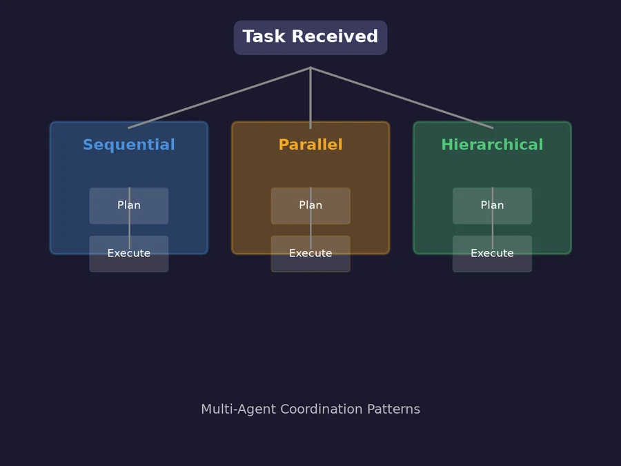 Multi-agent coordination patterns: Sequential, Parallel, and Hierarchical architectures